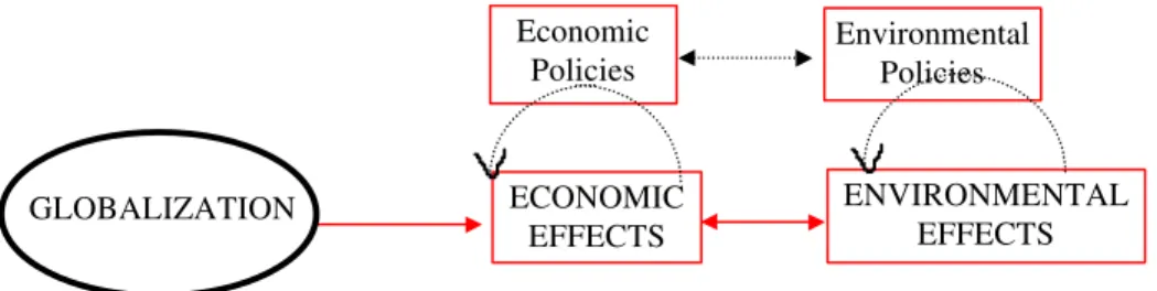 FIGURE 1: ECONOMICS-ENVIRONMENT AND GLOBALIZATION LINKAGES