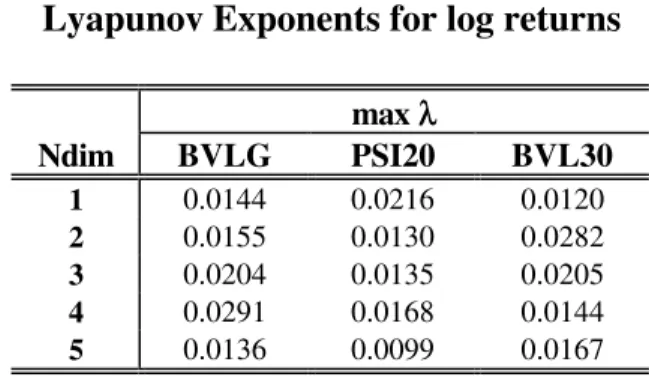 Table 5 presents estimates of the maximum Lyapunov exponents, of the daily log returns series, using the estimation method of Wolf et al