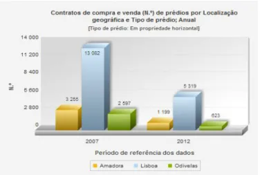 Gráfico 1  –  Comparação do número de contratos de compra e venda em 2007 e 2012 (fonte: INE) 