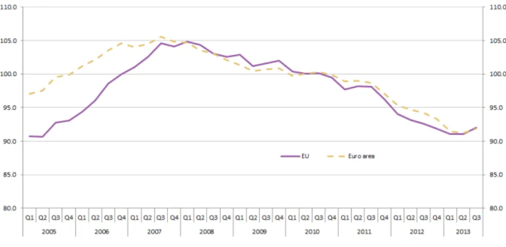 Gráfico 2 – House Price Index entre 2005 e 2013 (fonte: Comissão Europeia/Eurostat)