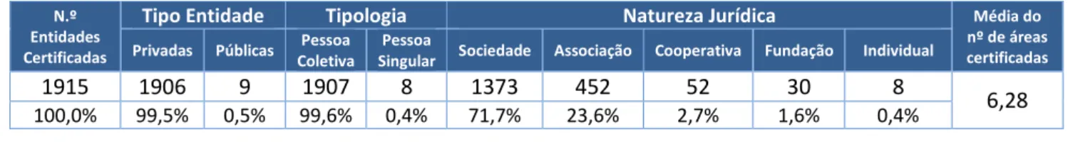 Tabela IV - Caracterização do universo de entidades formadoras certificadas 