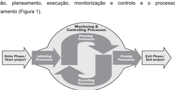 Figura 1 - Grupos de processos de gestão de projetos (PMI, 2013 p.50) 