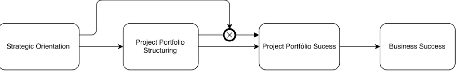 Figura 2 – Framework of the influence of business strategy (Adaptado de Meskendahl, 2010) 