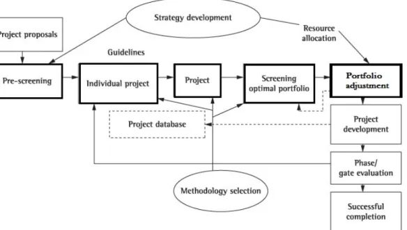 Figura 3 – Framework for project portfolio selection (Archer &amp; Ghasemzadeh, 1999, p