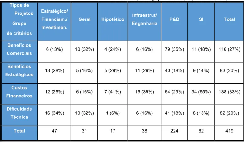Tabela III - Frequência grupo de critério (adaptado Dutra, 2012)  Tipos de         Projetos  Grupo  de critérios  Estratégico/ Financiam./ Investimen