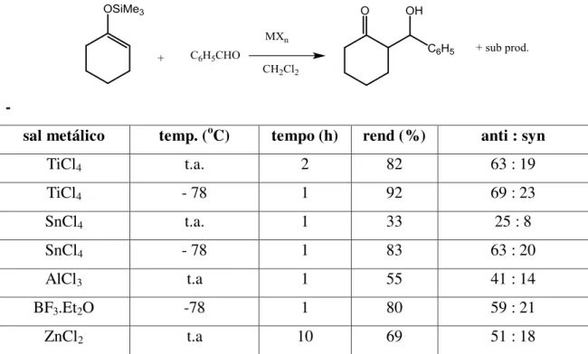 Tabela  9.  Reação  de  silil  enol  éter  da  ciclo-hexanona  como  benzaldeído,  na  presença de vários sais metálicos 14 