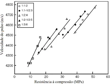 Figura 2.7 – Velocidade de onda ultrassônica vs resistência à compressão para diferentes  proporções de cimento/agregado (Adaptado: MALHOTRA; NAIK; POPOVICS, 2004)