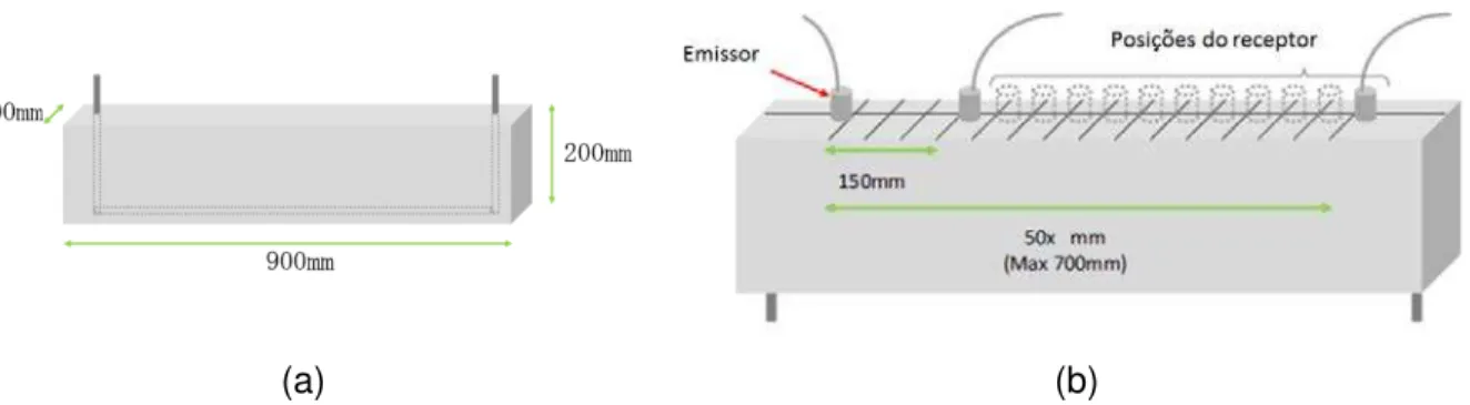 Figura 2.15 – Esboço da viga de concreto, a) dimensões e b) ensaio de ultrassom (Adaptado: 