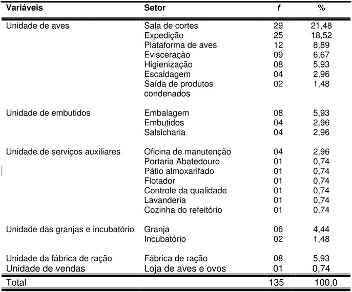 Tabela 4 -  Distribuição dos trabalhadores acidentados, segundo setor de atividades. 