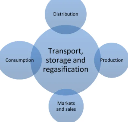 Figure 4- Natural Gas Complex System 