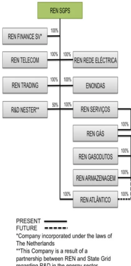 Figure 7- REN´s Corporate Structure 