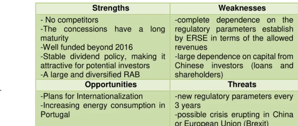Table 14- REN´s Financing Sources  (€Millions) 