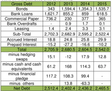 Table 17-  Electricity Revenues Sources (€Millions)