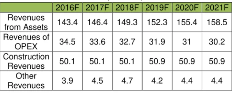 Table 18-  Forecast RAB (€Millions)