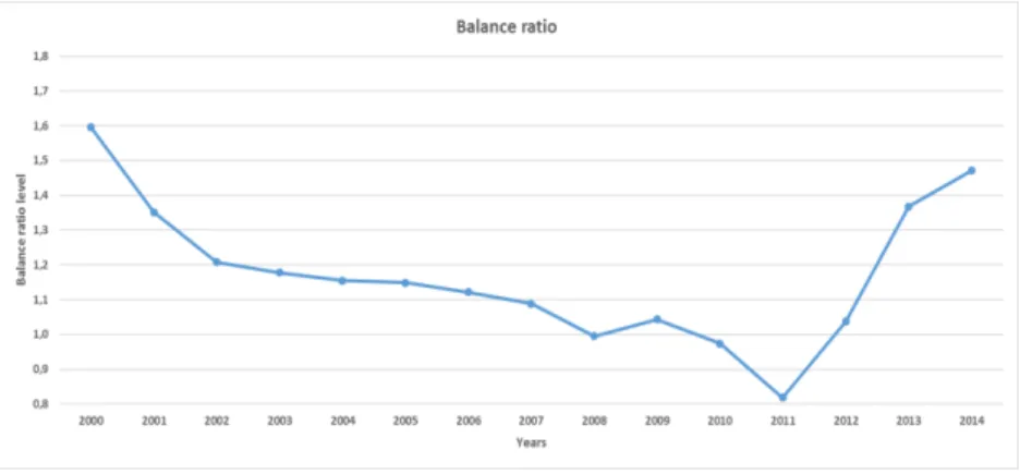 Graphic 2 – Model 2: Evolution of balance ratio value between 1999 and 2014. Source: Author’s calculations