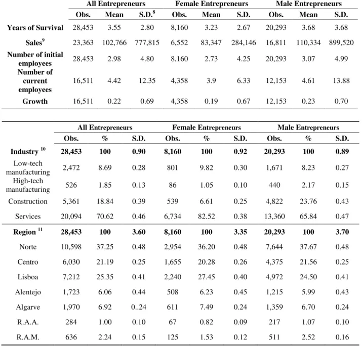 Table 3: Descriptive Statistics 