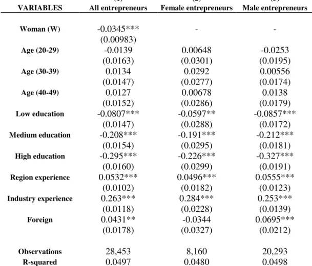Table 4: OLS Model for the Firm’s Initial Size 