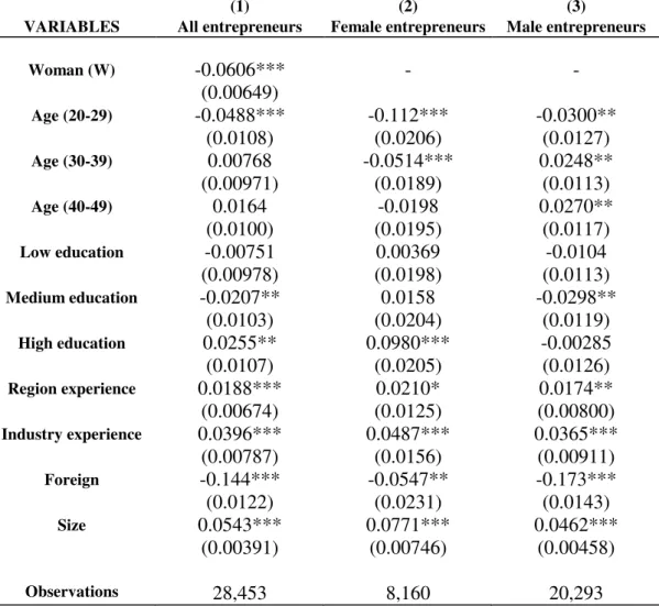 Table 5: Logit Model for Firm’s Survival 