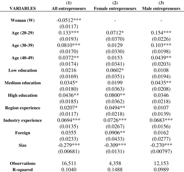 Table 7: OLS Model for Firm’s Growth  