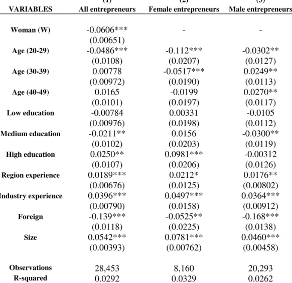 Table A.2: OLS Model for the Firm’s Survival  
