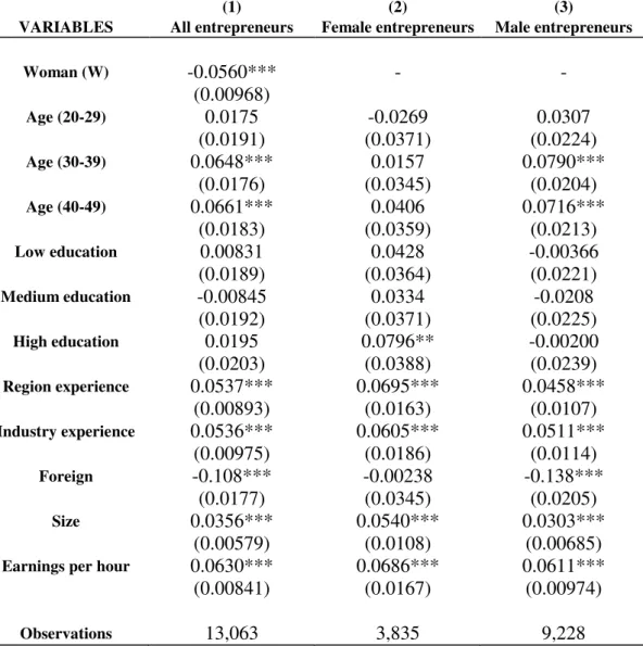 Table A.4: Logit Model for Firm’s Survival (with EPH) 