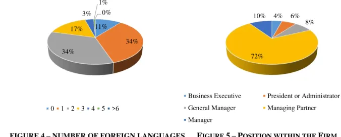 FIGURE 4  –  NUMBER OF FOREIGN LANGUAGES F IGURE  5 – P OSITION WITHIN THE  F IRM