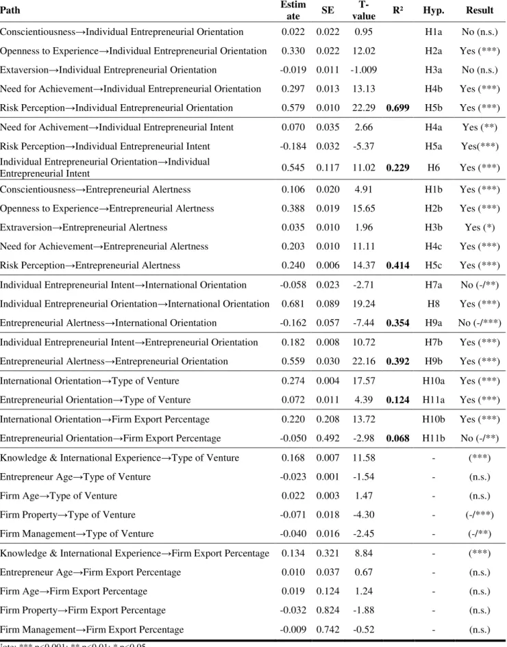 TABLE III - STRUCTURAL MODEL RESULTS 