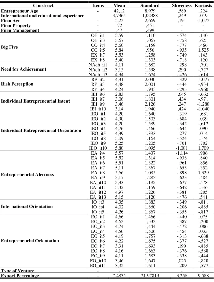 TABLE IV - DESCRIPTIVE STATISTICS OF MEASURES 