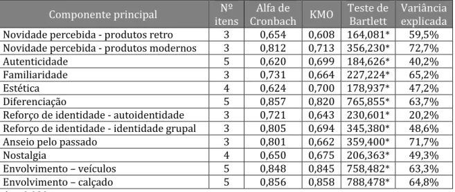 Tabela II - Alfa de Cronbach, adequabilidade da ACP e variância explicada  Componente principal  Nº 