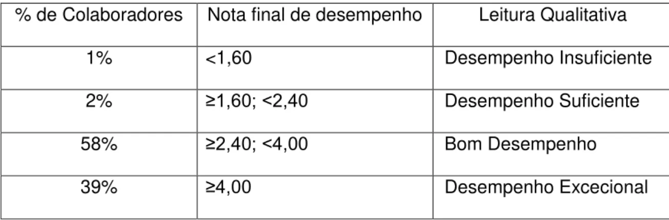 TABELA II - Distribuição de Classificações 