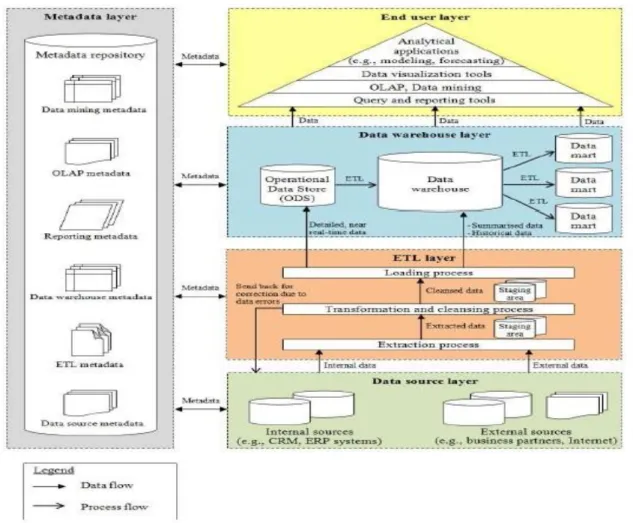 Fig. 1 - Arquitetura de Business Intelligence. 