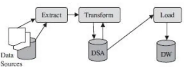 Fig 2. Framework para processos ETL.  