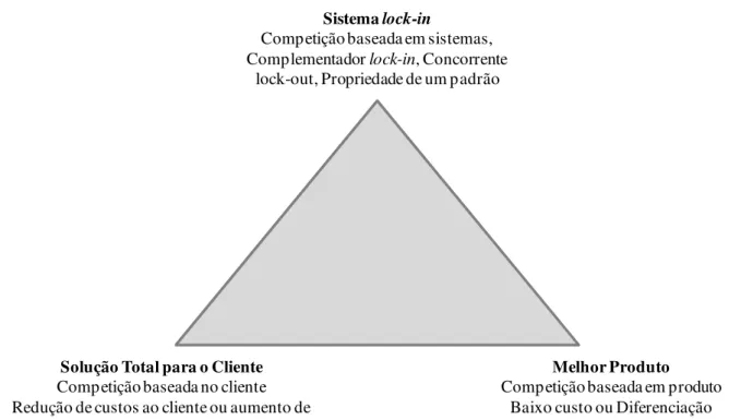 Figura 1: Modelos de Negócios: Três distintas opções estratégicas  