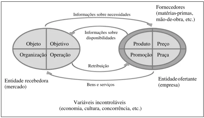 Figura 4: O Sistema de Marketing 