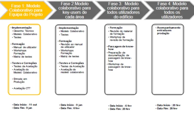 Figura II - Planeamento do projeto SharePoint Online 