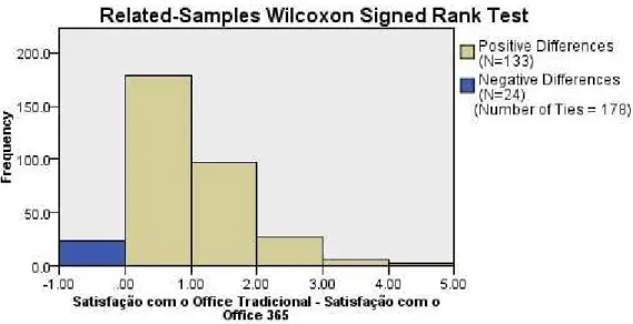 Figura III - Wilcoxon Signed Rank Test 