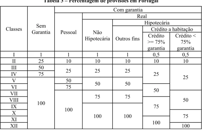 Tabela 3 – Percentagem de provisões em Portugal Classes Sem  Garantia Com garantiaPessoal Real Não  Hipotecária HipotecáriaOutros fins Crédito a habitaçãoCrédito  &gt;= 75%  garantia Crédito &lt; 75% garantia I 1 1 1 1 0,5 0,5 II 25 10 10 10 10 10 III 50 2