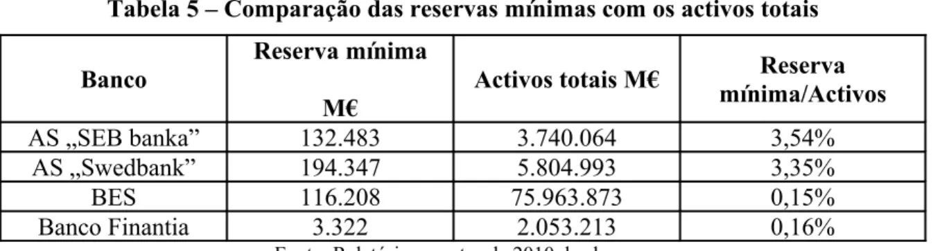 Tabela 5 – Comparação das reservas mínimas com os activos totais Banco