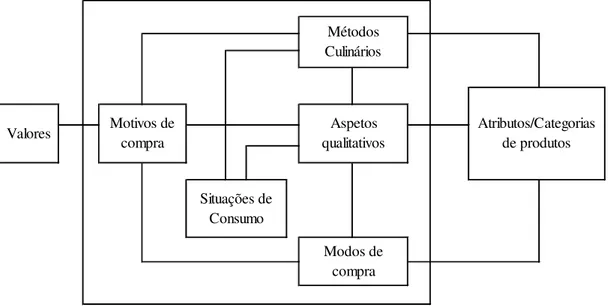 Figura 7.3 Modelo da estrutura cognitiva para alimentação e estilo de vida  de Brunsø and Grunert (1998) 