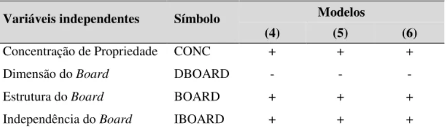 Tabela 2 – Sinais esperados para as variáveis independentes  Variáveis independentes  Símbolo  Modelos 