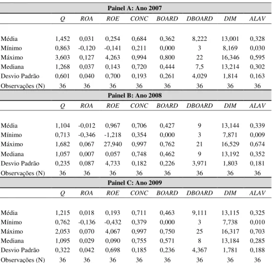 Tabela 3 – Estatística descritiva das variáveis  Painel A: Ano 2007 