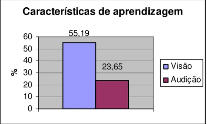 Figura 8 – Gráfico das Características de Aprendizagem do Público Alvo. 