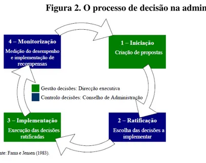 Figura 2. O processo de decisão na administração 