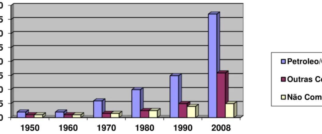 Gráfico 1. Evolução no número de fundos 