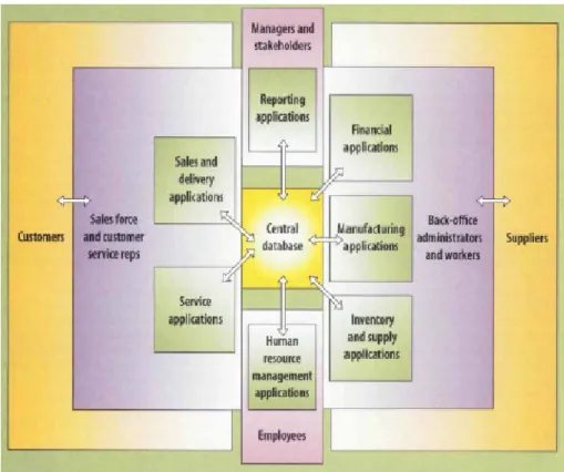 Figura 2-1 Anatomia de um sistema de uma empresa, Fonte: Davenport 1998 