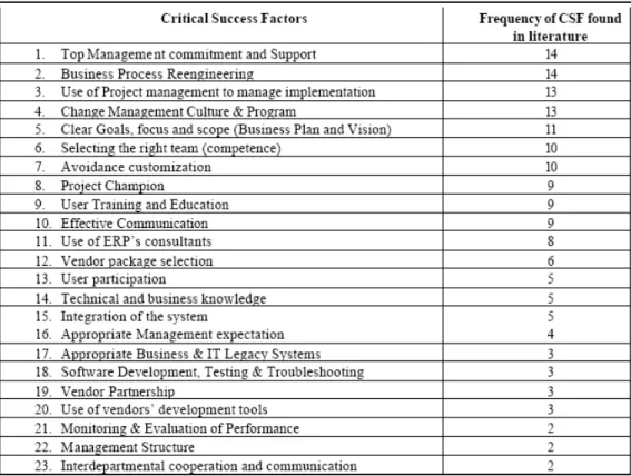 Tabela 2-2 Factores críticos de sucesso encontrados na literatura, Fonte: Wong and Tein 2007 