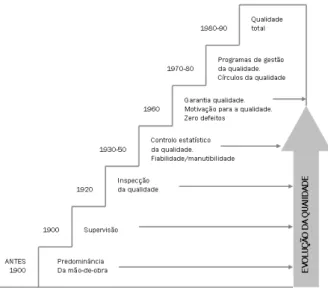 Figura 2.1 – Evolução do conceito de Qualidade 
