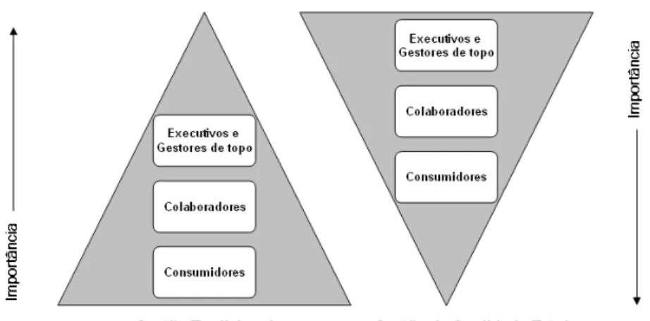 Figura 2.2 – A Pirâmide de Controlo Invertida 