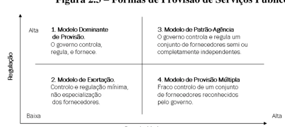 Figura 2.3 – Formas de Provisão de Serviços Públicos 