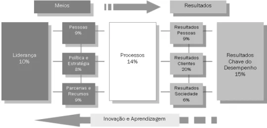 Figura 2.5 – Modelo de Excelência da EFQM 